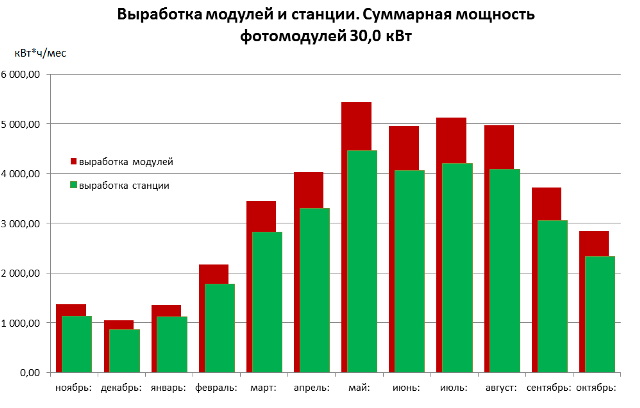 Electric power generation schedule OnGride 300kW s