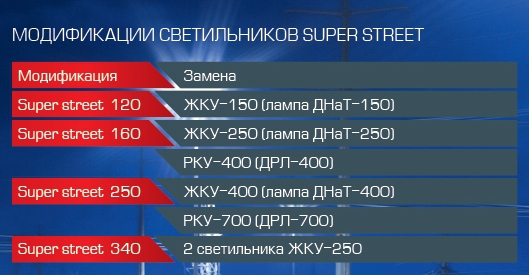 Super_street-modifikacii Уличный светодиодный светильник Super street 120 Купить с доставкой по Украине
