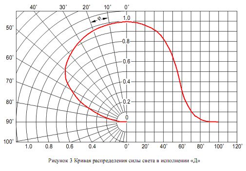 L-OFFICE_100-premium-diagramm Светодиодный светильник Sveteco 8 Купить с доставкой по Украине