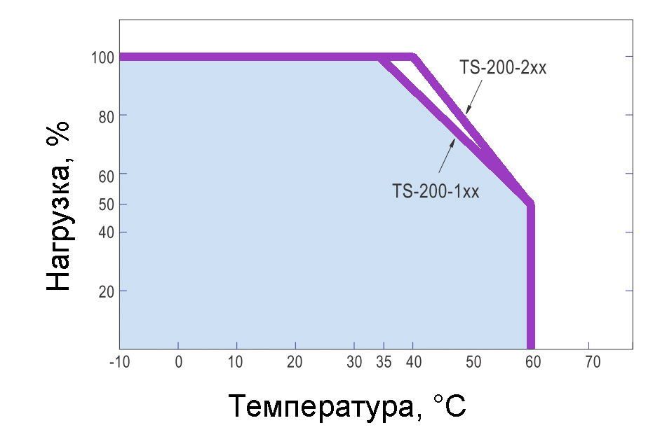 diagram-load-temp_200 Инвертор Mean Well TS-200 (200 Вт, 12/24/48В) Купить с доставкой в Киеве и по Украине