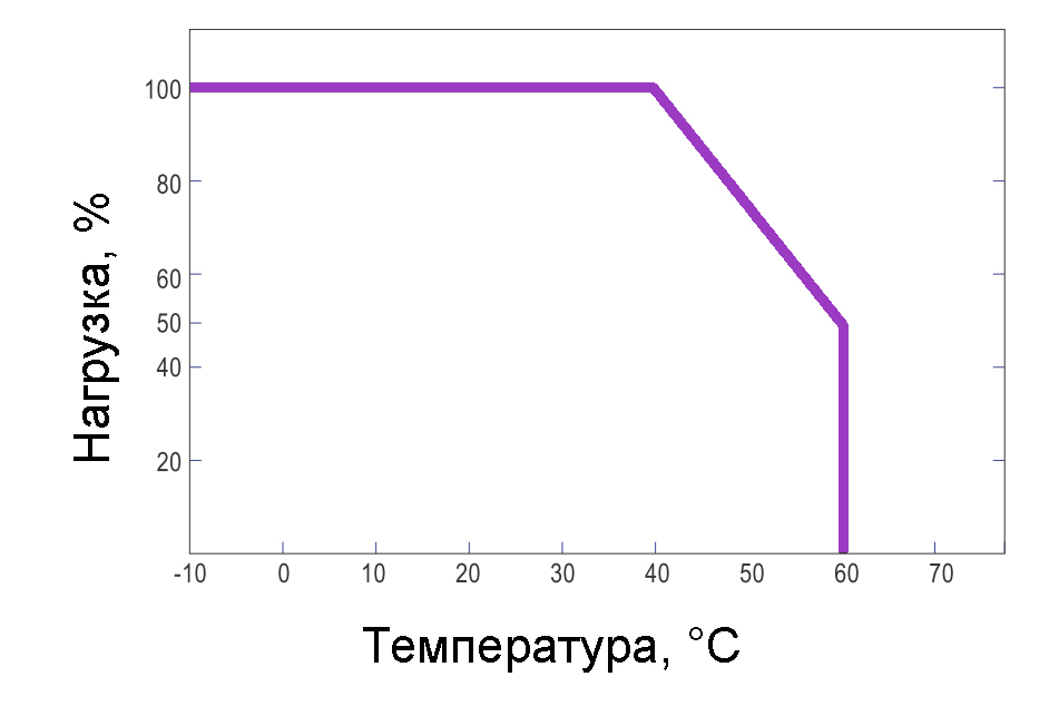 diagram-load-temp_400-colour Инвертор Mean Well TS-400 (400 Вт, 12/24/48В) Купить с доставкой по Украине