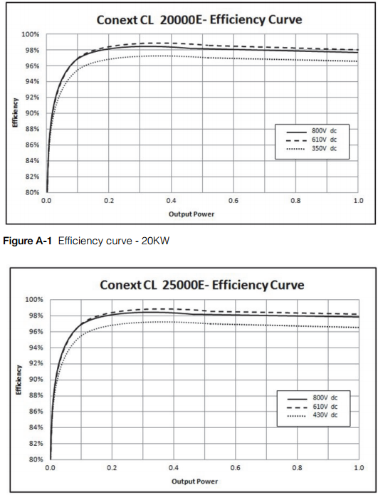 conext_cl-efficiency Инвертор Сетевой Schneider Electric Conext CL25000 E Купить по цене 0,00 грн в Украине
