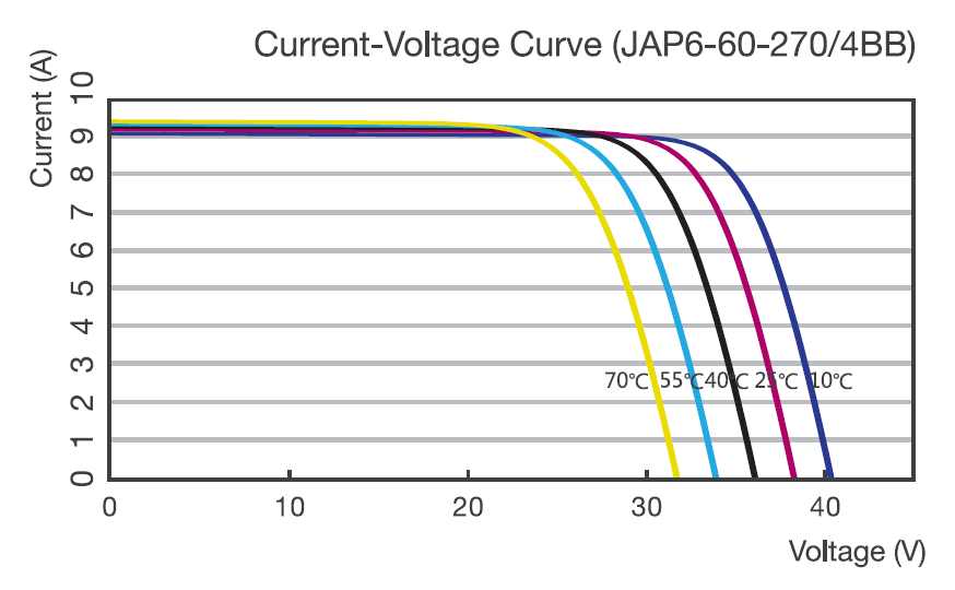 ja-solar-270-i-v-curve-temp-(optimized) Солнечная батарея JA Solar JAP6 270Вт/24В Купить с доставкой в Киеве и по Украине