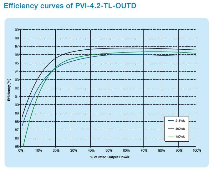 pvi-4.2(graph) Инвертор Сетевой ABB PVI-4.2-TL-OUTD Купить с доставкой в Киеве и по Украине