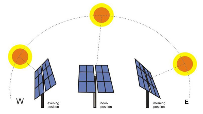 solar-tracking-diagram Трекер для солнечных модулей Catcher 40 (10кВт) Купить по цене 283640,17 грн в Украине