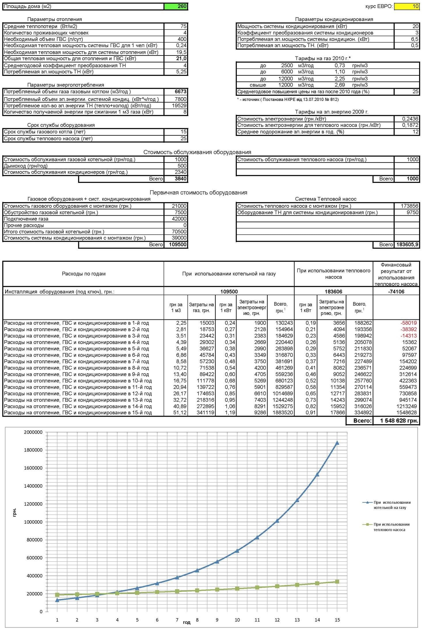 Расчет окупаемости теплового насоса для частного клиента