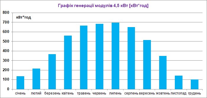 Варіант 5 3,25 кВт