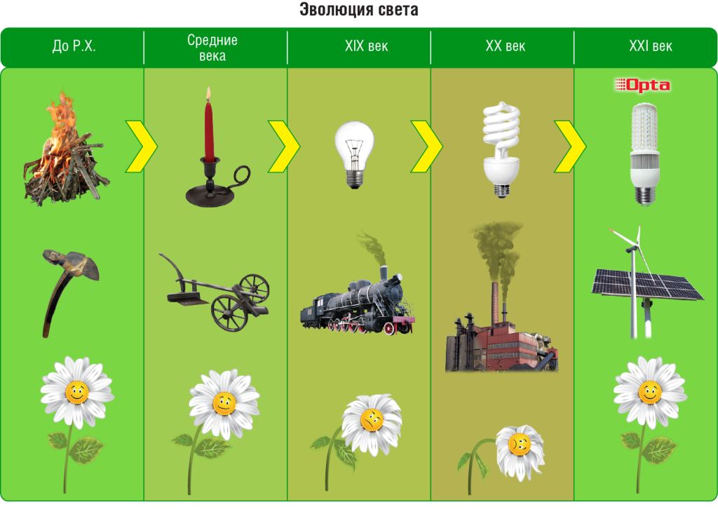 Свете развития. Эволюция ламп. Эволюция лампы накаливания. Эволюция источников света. Эволюция ламп освещения.