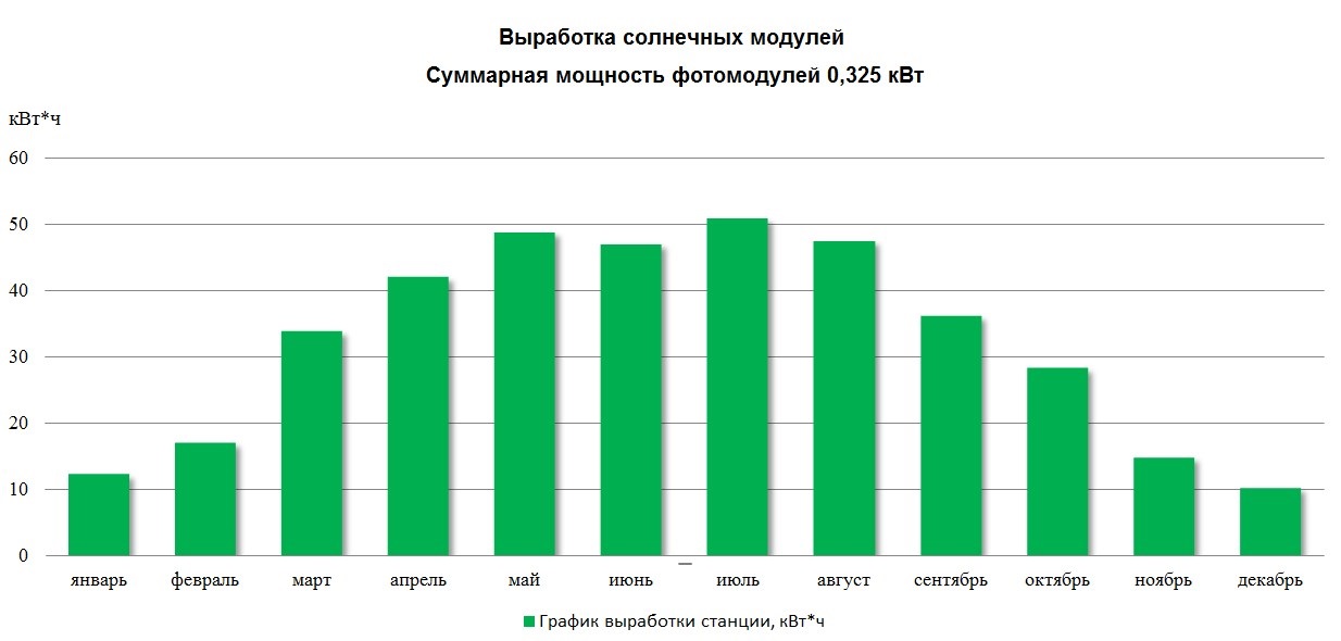 Варіант 1 0,325 кВт