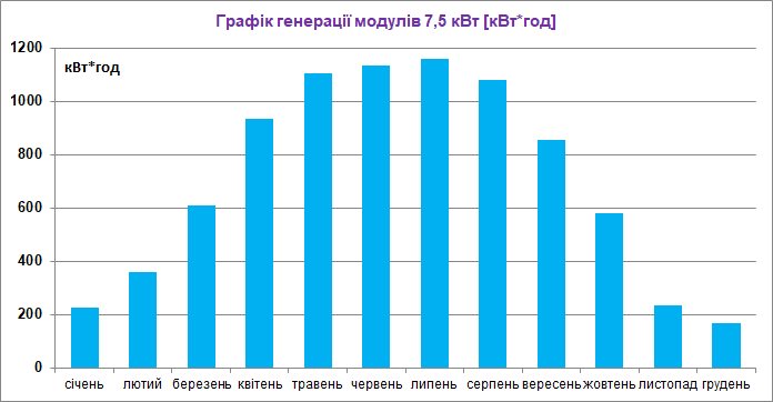 График годовой выработки солнечной станции 7,5 кВт