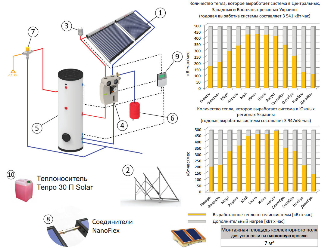 Гелиосистема 2,8 кВт 300 л/сутки доставка и монтаж по Украине