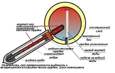 Устройство тепловой трубки солнечного водяного коллектора с вакуумными трубками.