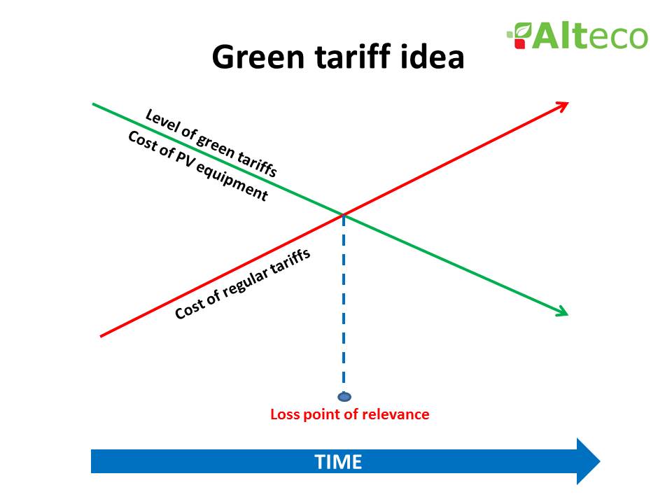 Idea of green tariff for private houses small