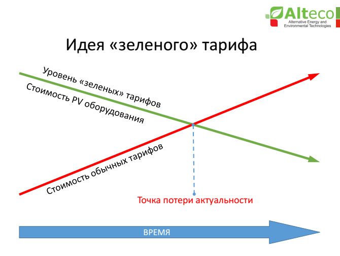 Idea of green tariff for private houses small