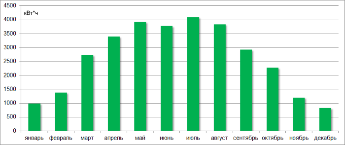Графік вироблення електроенергії сонячною станцією 30 кВт за рік