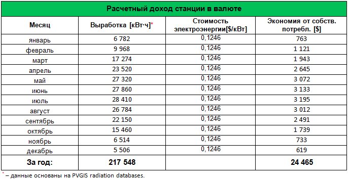 Доход станции в разрезе года Доход станции в разрезе года