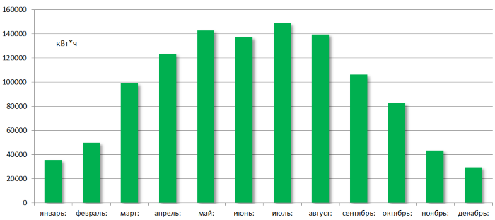 Расчетная генерация станции 1 МВт solarplant 1MW