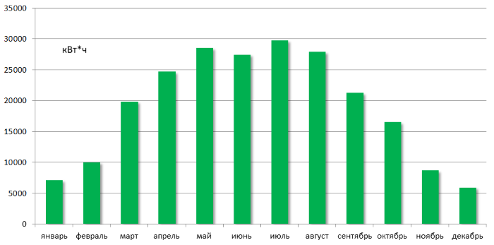 Расчетная генерация станции 200 кВт solarplant 200kW