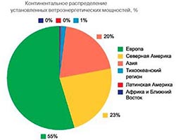 Распределение ветрогенераторов Распределение ветрогенераторов