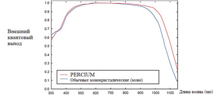 эффективность панелей ja solar