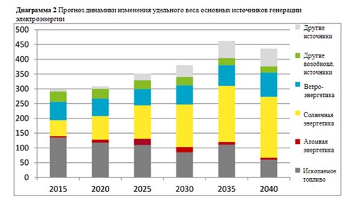 Прогноз по источникам генерации до 2040г