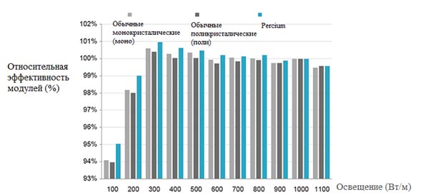 сравнение относительного коэффициента полезного действия