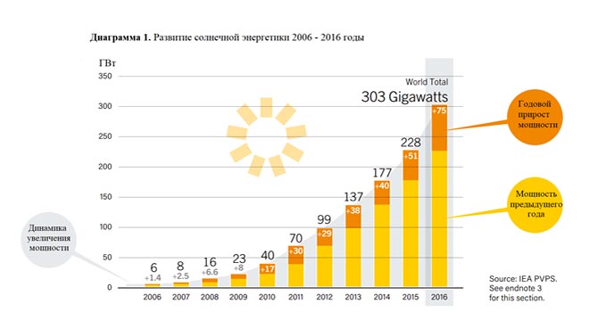 Развитие солнечной энергетики до 2016 года