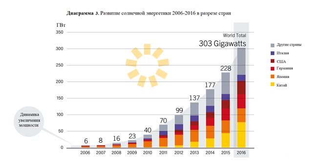 Развитие солнечной энергетики по странам