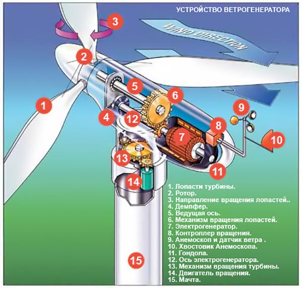 Устройство ветрогенератора Устройство ветрогенератора