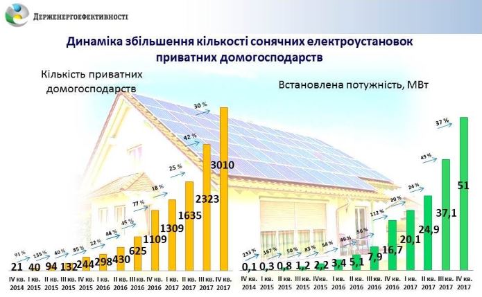 dinamika uvelicheniya kolichestva solnechnyh ustanovok