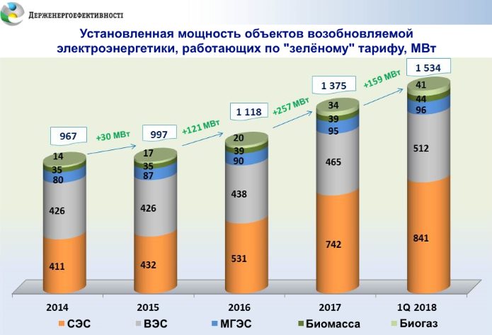 Статистика установленной мощности объектов возобновляемой энергетики в Украине на 1 кв. 2018 года statistika vde 1q2018