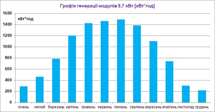 Річна генерація електроенергії сонячної станції 10 кВт