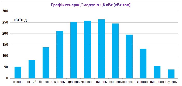 Генерація енергії сонячна електростанція 1,5 квт