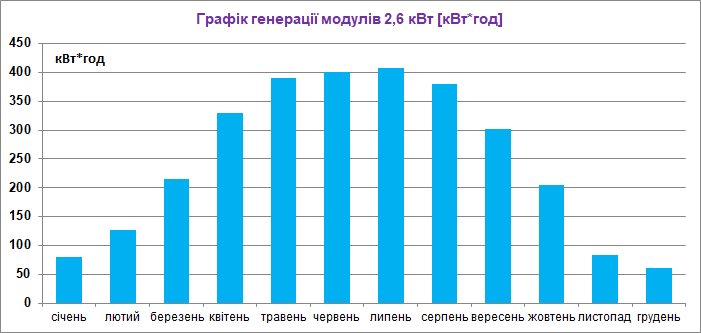 Графік генерації електроенергії станцією 3 квт