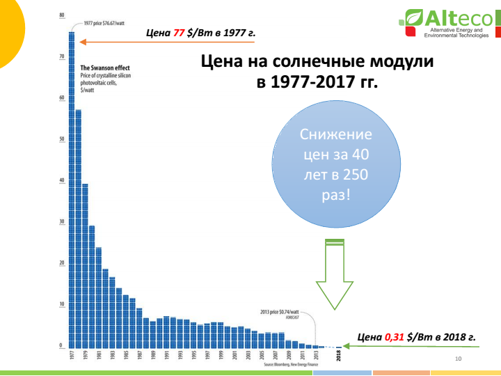 Динамика цен на солнечные панели