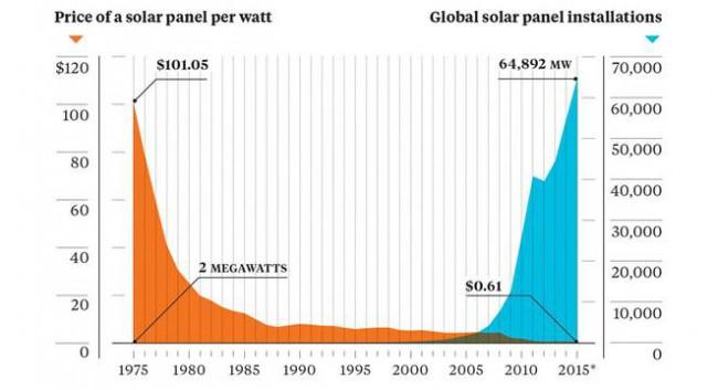 Динамика строительства солнечных электростанций
