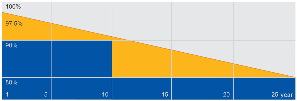график снижения мощности фотоэлементов с течением времени
