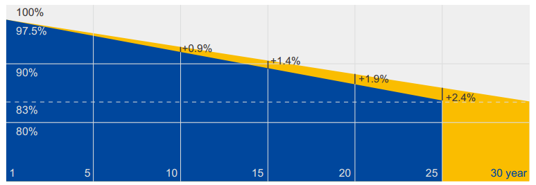 minimal effect of panel degradation