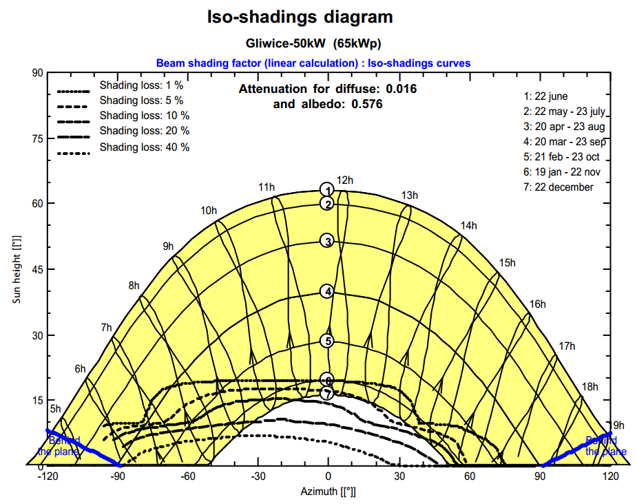 SPP Yield calculation