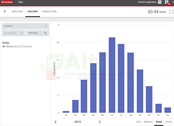 Данные мониторинга Solarweb