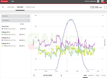 Данные мониторинга Solarweb