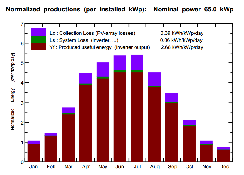 SPP Yield calculation