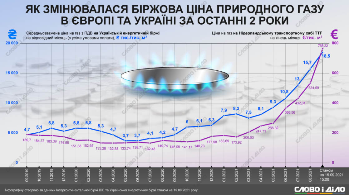 График роста цен на газ в Европе и Украине График роста цен на газ в Европе и Украине