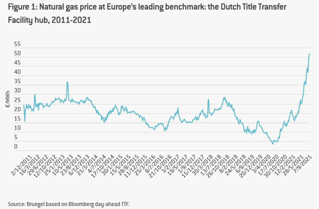 График роста цен на газ в Европе График роста цен на газ в Европе