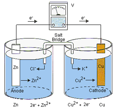 Принципиальная схема электрохимического элемента