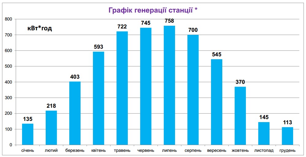 Схема генерации электроэнергии по месяцам