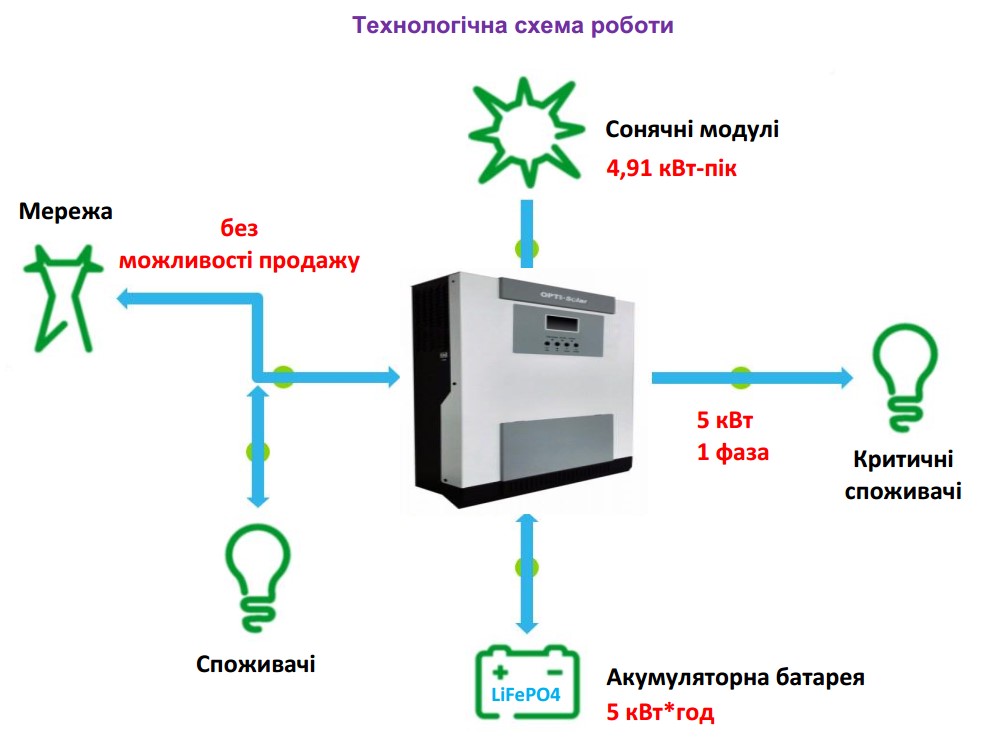 Схема работы станции