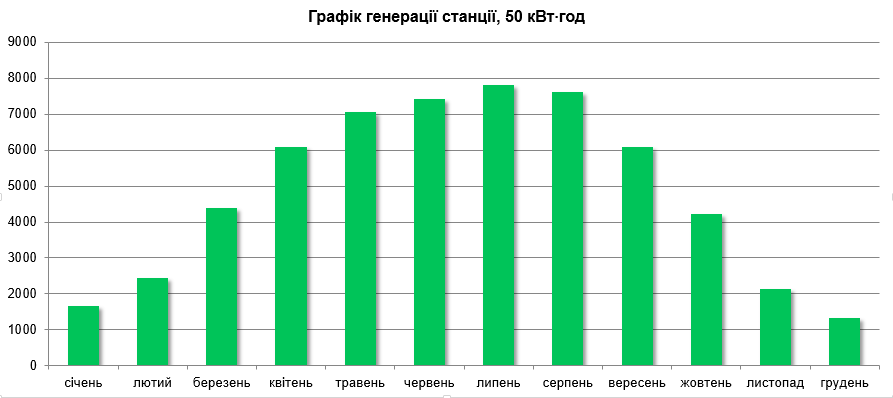 Графік генерації електроенергії СЕС 50 кВт