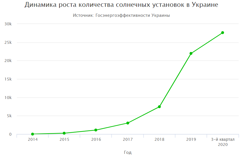 Як правильно побудувати домашню СЕС та не програти?