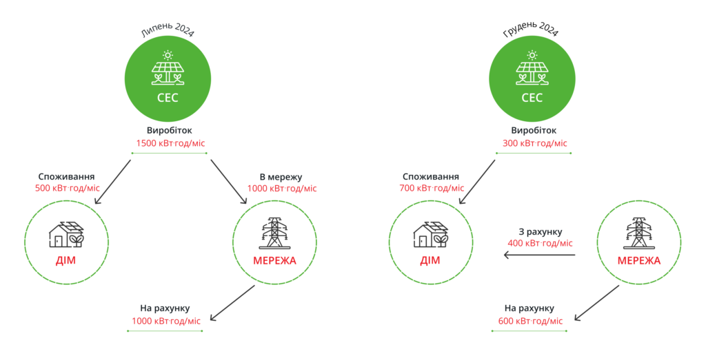 Net Billing і Net Metering що це і чим вони відрізняються